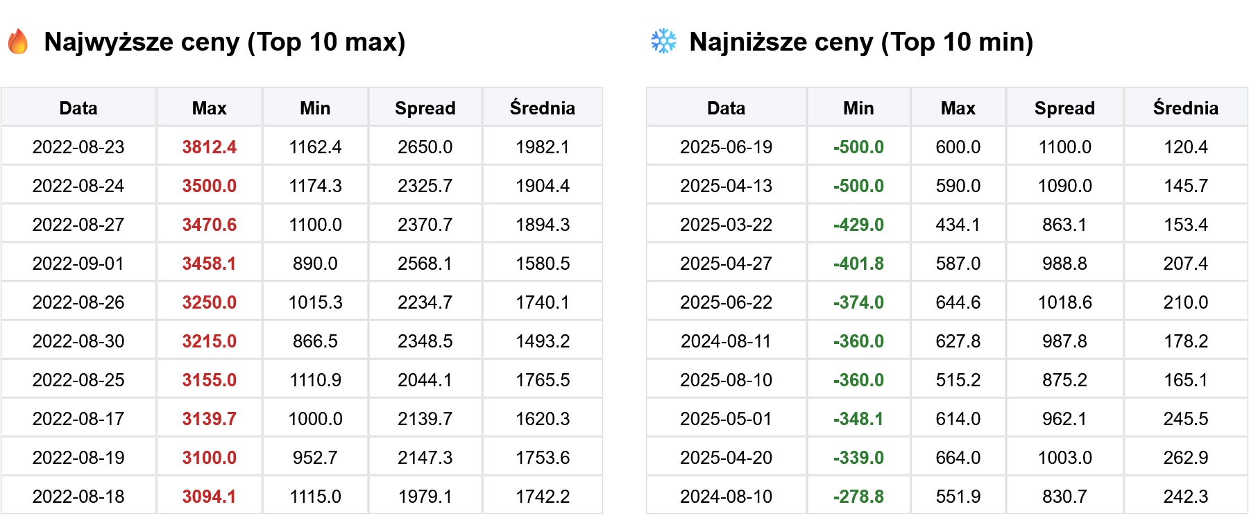 Top 10 ekstremalnych dni cenowych