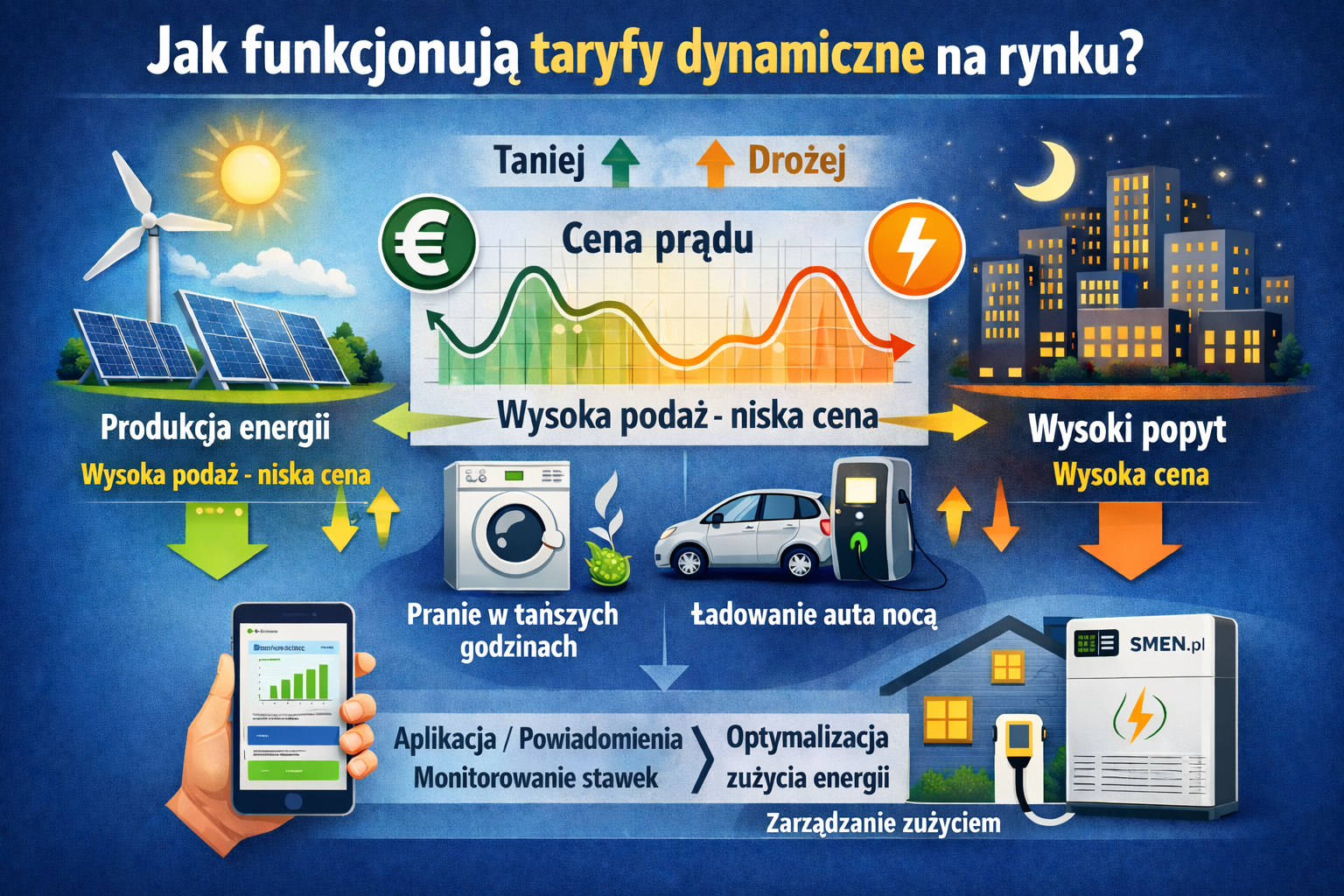 Jak funkcjonują taryfy dynamiczne na rynku?