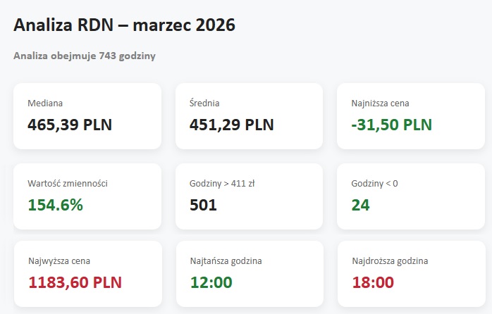Analiza cen RDN – jak wyglądały ceny w marcu 2026 roku?