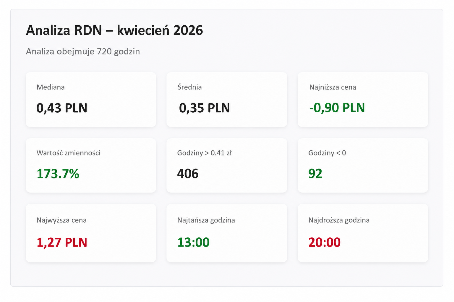 Analiza cen RDN – jak wyglądały ceny w kwietniu 2026 roku?