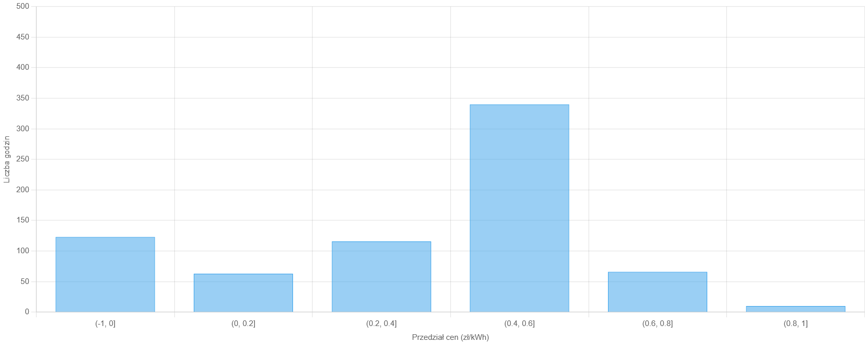Rozkład cen godzinowych - histogram