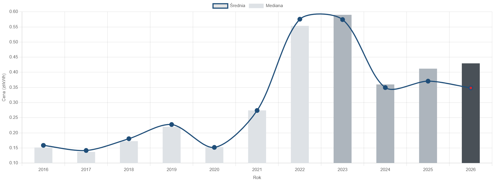Kwiecień - poziom cen na tle historycznym (2016-2026)