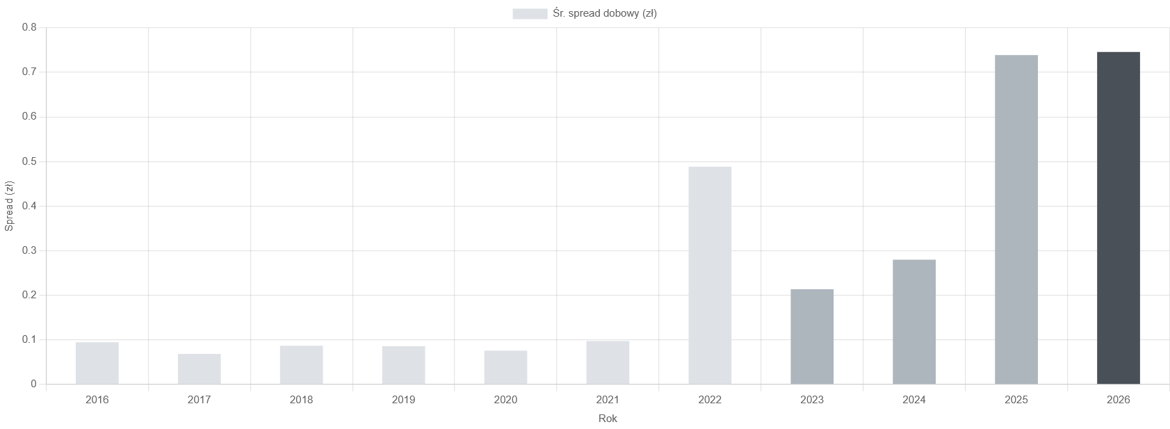 Kwiecień - zmienność rynku (2016-2026)